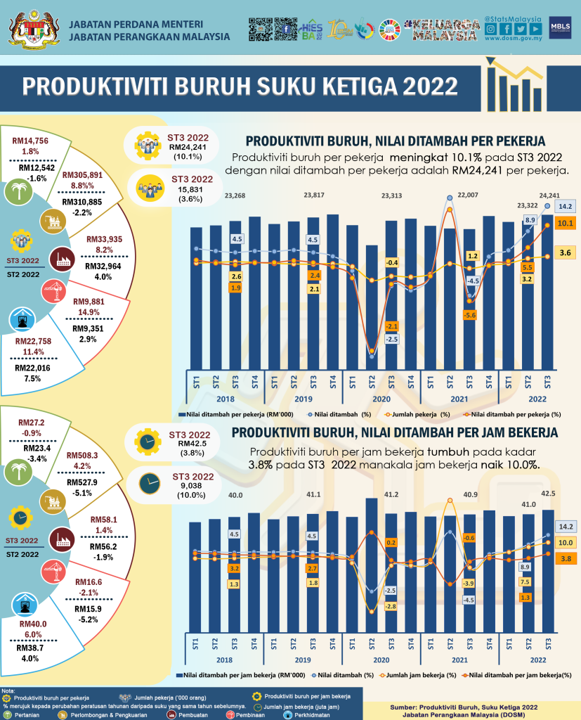 Kadar Pengangguran Turun