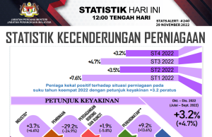 Peniaga positif situasi perniagaan suku keempat