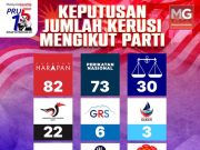 Parlimen tergantung: Siapa bakal Perdana Menteri?