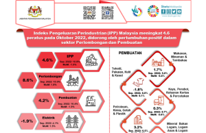 IPI Oktober naik 4.6%