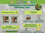 Eksport getah Oktober 2022 susut 23.8%