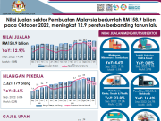 Nilai jualan sektor pembuatan bulan Oktober RM158.9b