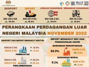 Jumlah dagangan Malaysia naik 15.6 peratus pada November