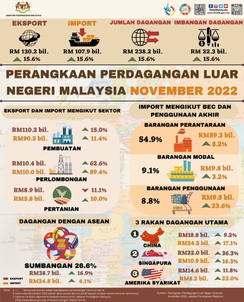 Jumlah Dagangan Malaysia Naik 15.6 Peratus Pada November