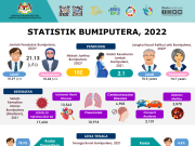 Jumlah penduduk Bumiputera seramai 21.13 juta