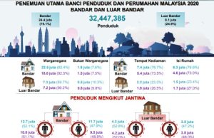 Kadar perbandaran di negara ini melonjak 75.1%