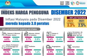 Inflasi Disember 2022 reda kepada 3.8%