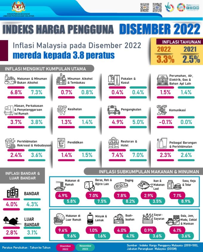 Infografik Indeks Harga Pengguna, Malaysia, Disember 2022
