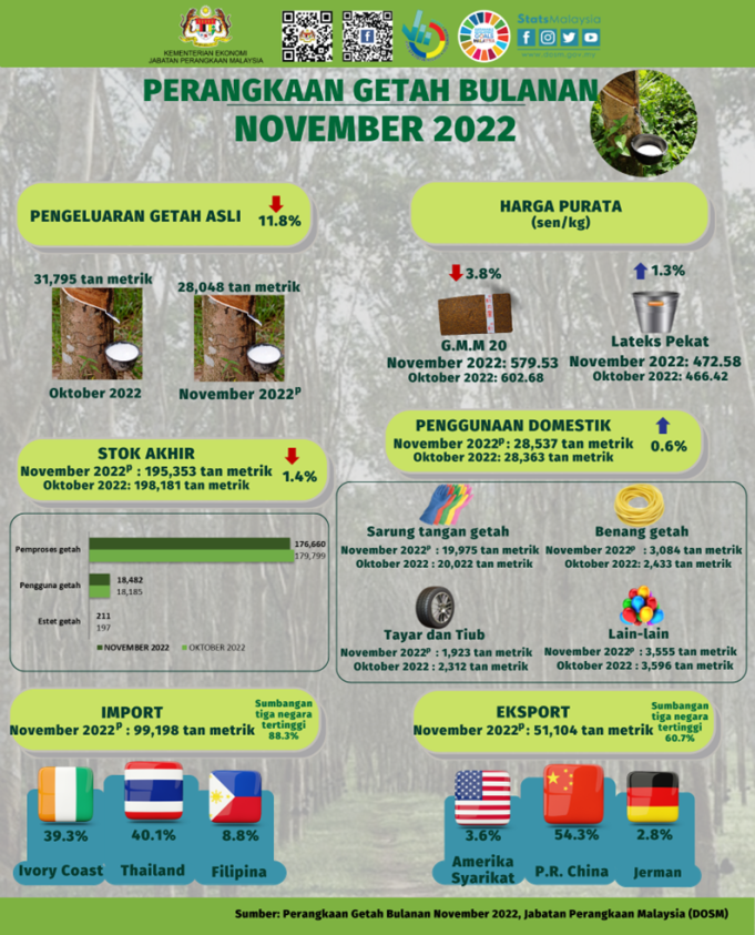 Infografik Perangkaan Getah Bulanan, November 2022