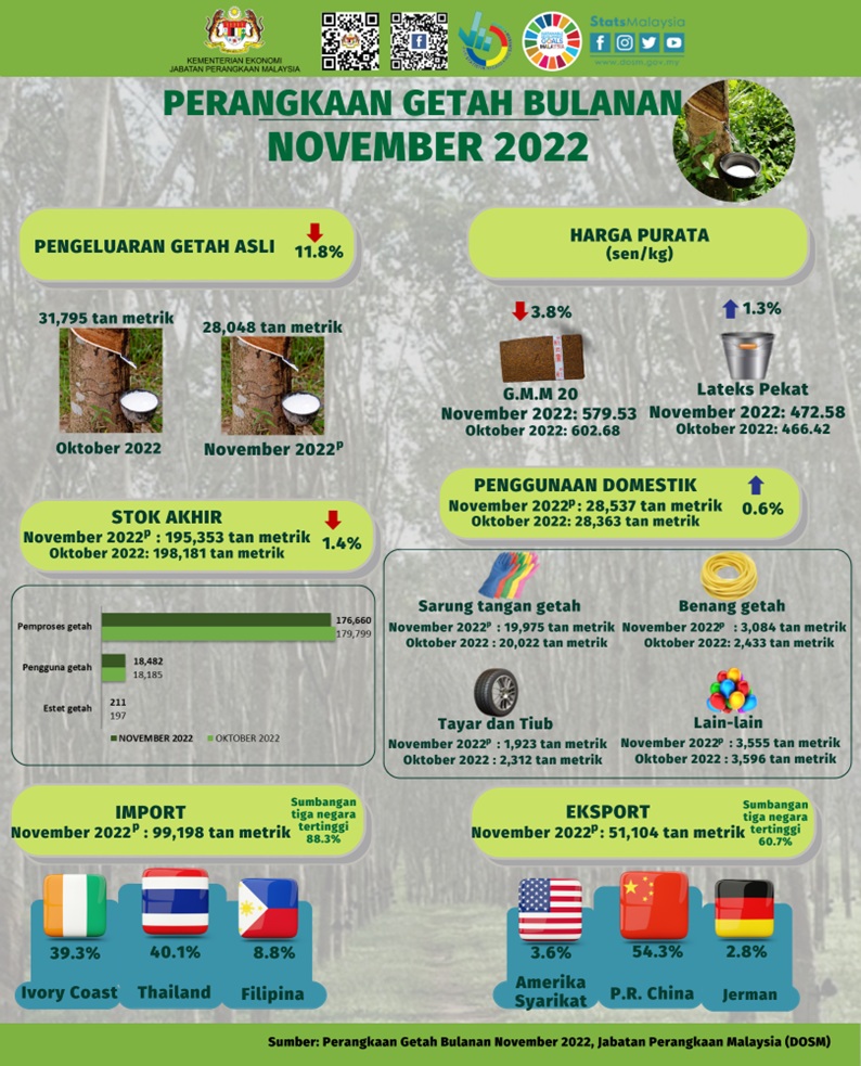 Eksport Getah Bulan November Naik 23%