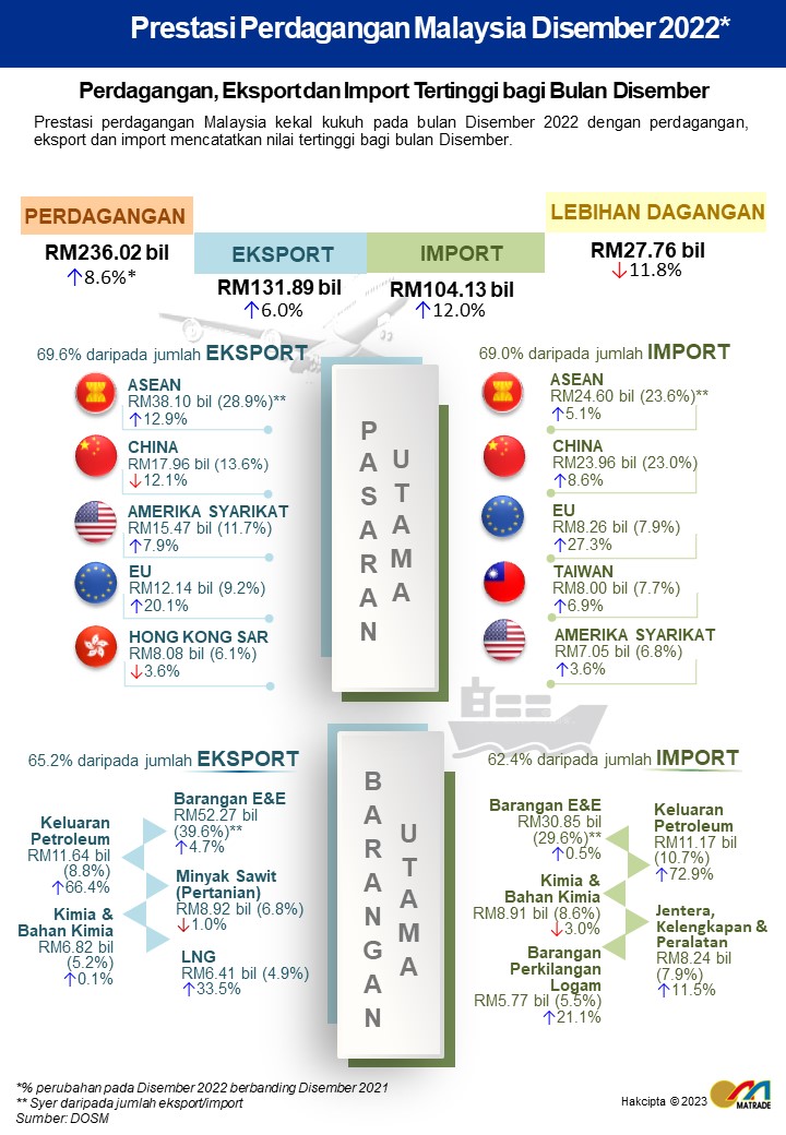 Dagangan Negara Melebihi RM2 Trilion Tahun Lalu, Eksport Naik 25%