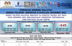 IP Disember susut 0.6%