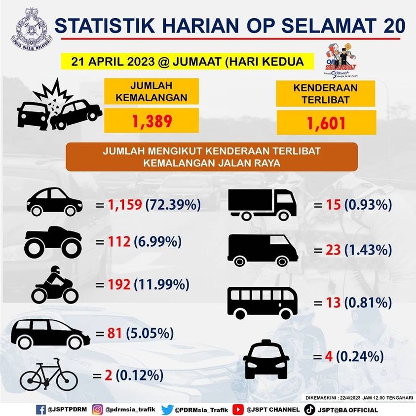 Op Selamat Hari Kedua Rekodkan Kes Kemalangan