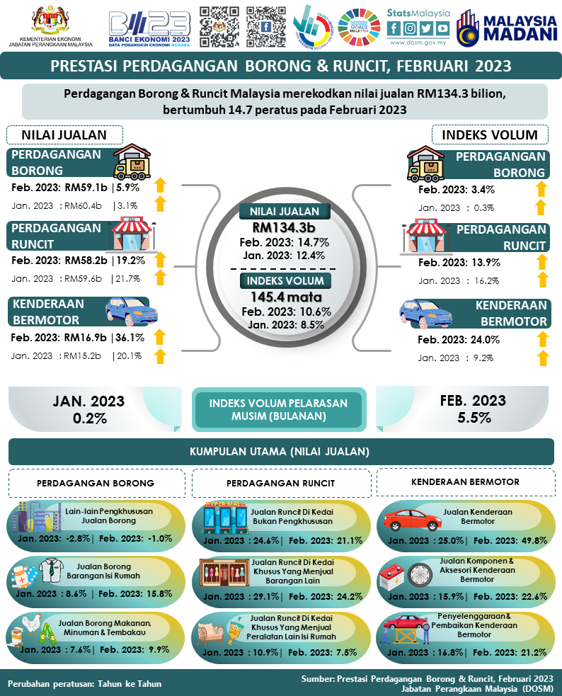 Perdagangan Borong & Runcit Rekod Nilai Jualan RM134.3 Bilion Bulan ...