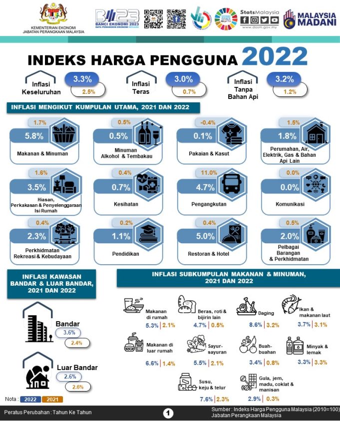 Inflasi Negara Meningkat Kepada 3.3 Peratus Tahun Lalu