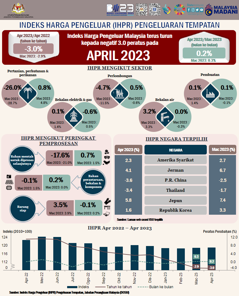 Indeks Harga Pengeluar Bulan April Terus Menurun Kepada -3.0 %