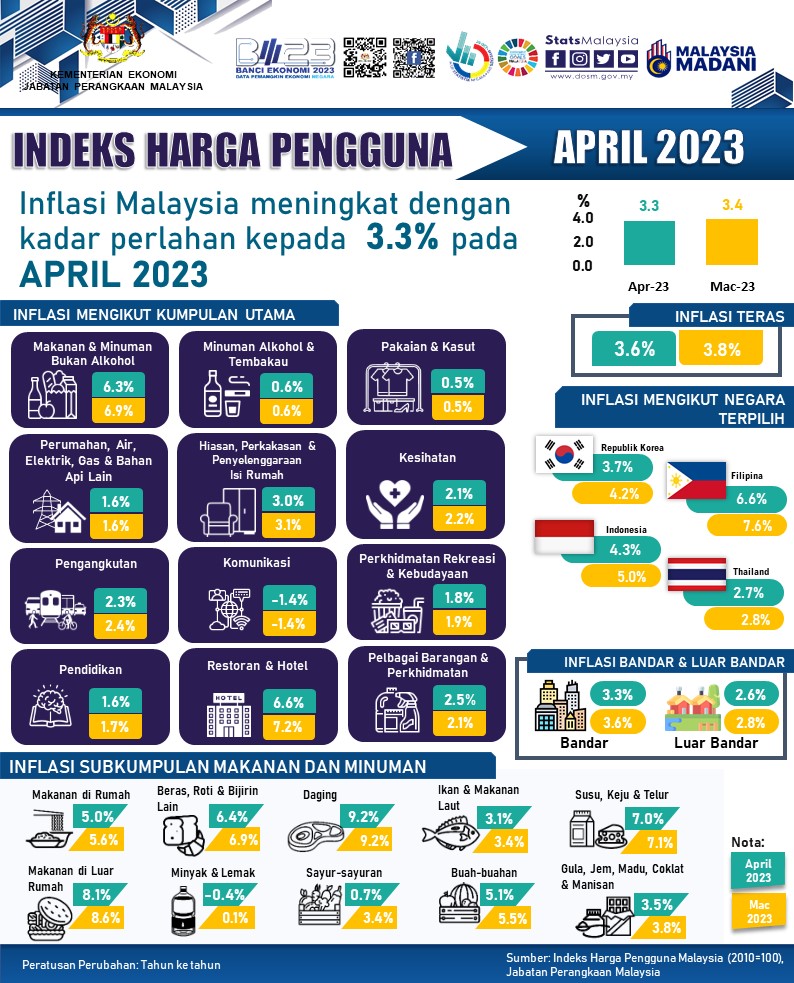 Inflasi bulan April 3.3, meningkat pada kadar perlahan