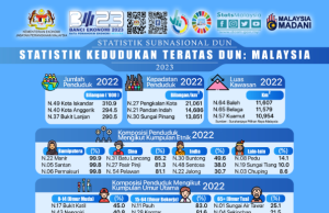 3 DUN Selangor dominasi penduduk umur 65 tahun ke atas