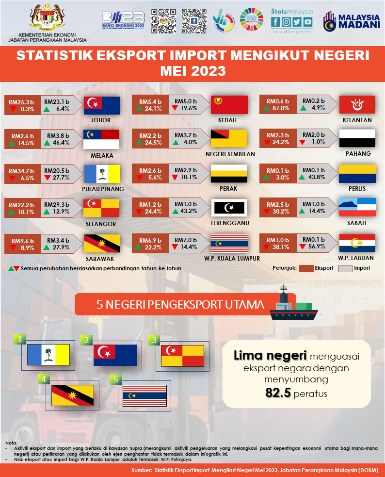 Sembilan Negeri Catat Lebihan Dagangan Mei Lalu