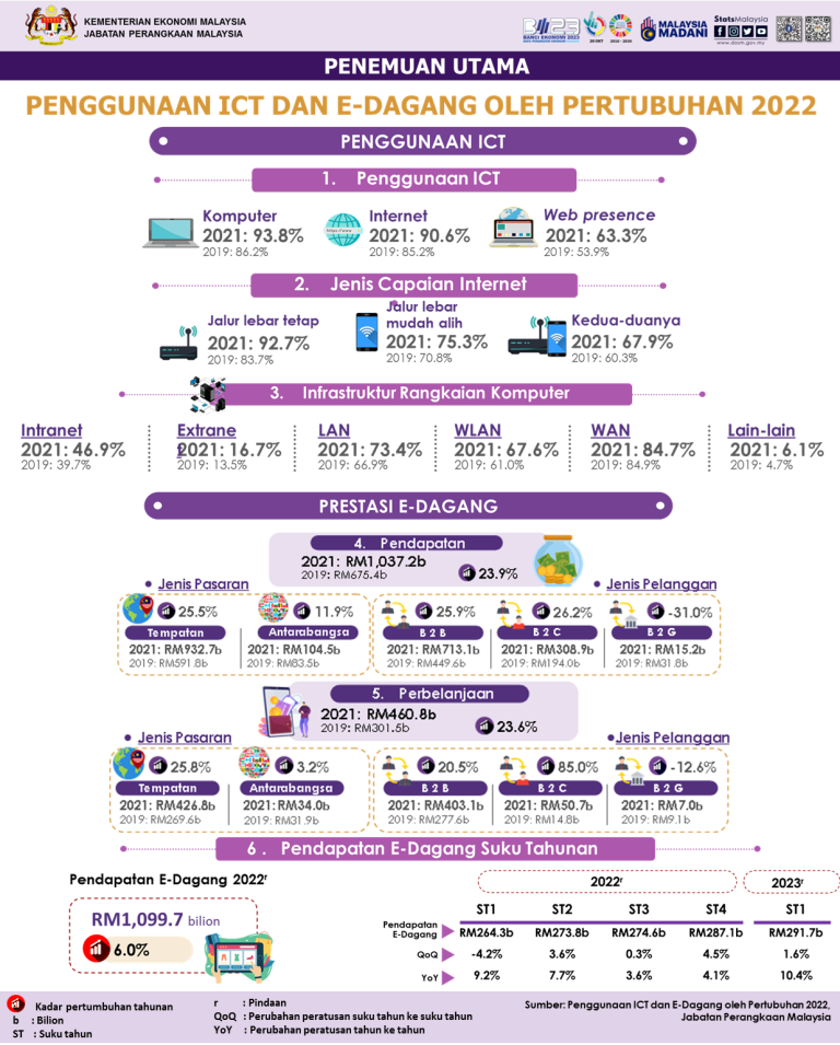 Pendapatan E-dagang RM291.7 Bilion Pada Suku Pertama 2023