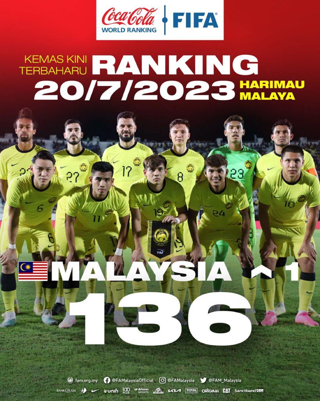 Harimau Malaya kini duduki tangga ke-136 dunia