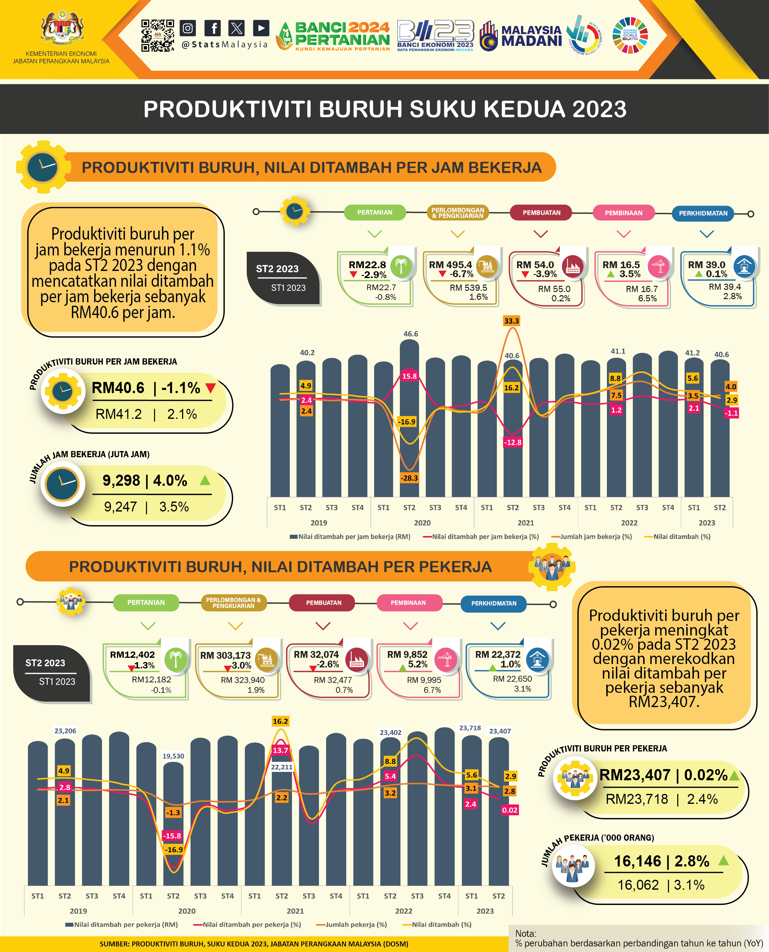 Produktiviti Buruh Rekod Pertumbuhan -1.1 Peratus