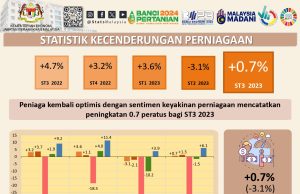 Peniaga jangka keadaan perniagaan bertambah baik pada suku ketiga 2023