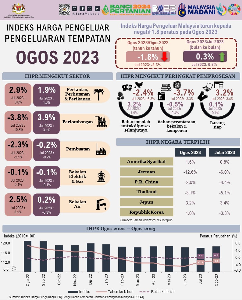 Indeks Harga Pengeluar Turun -1.8 Peratus Ogos 2023