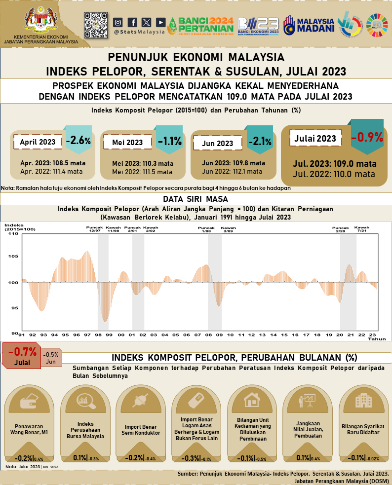 Prospek ekonomi Malaysia dijangka kekal menyederhana