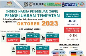 Indeks Harga Pengeluar Malaysia turun marginal negatif 0.3 peratus pada Oktober 2023