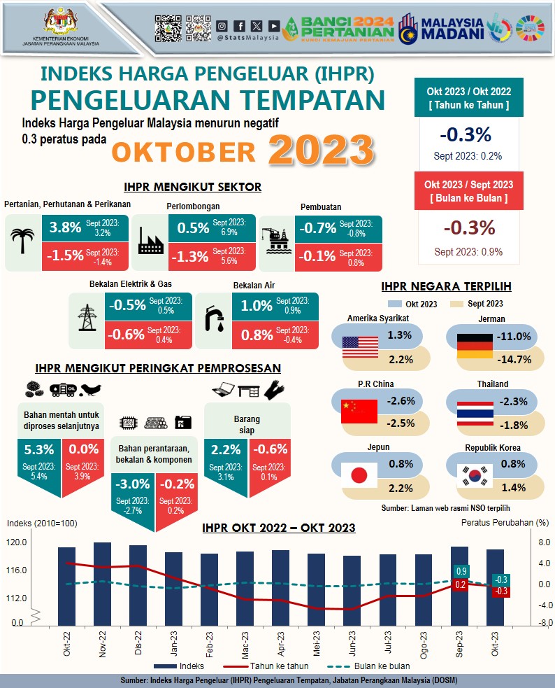 Indeks Harga Pengeluar Malaysia turun marginal negatif 0.3 peratus pada Oktober 2023