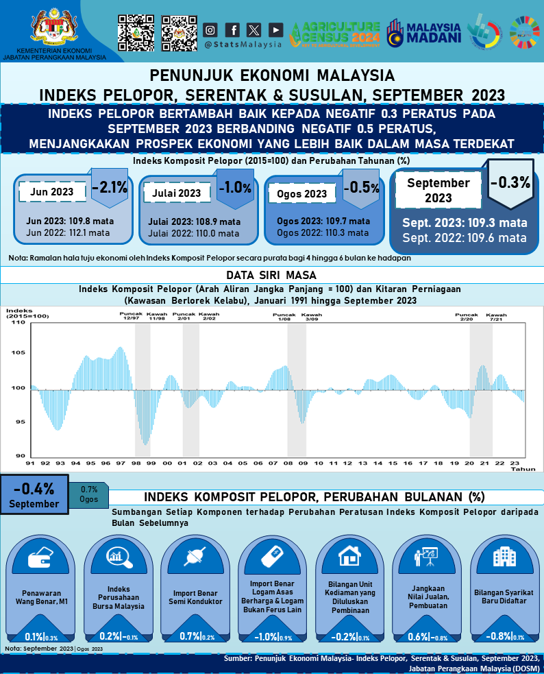 Indeks Pelopor bertambah baik pada September