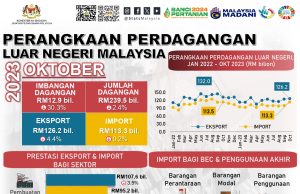 Eksport negara turun bulan Oktober