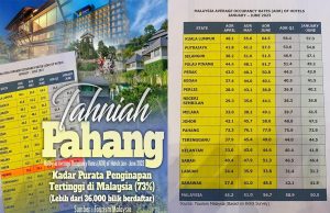 Pahang catat kadar purata penginapan 73% untuk tempoh Januari hingga Jun