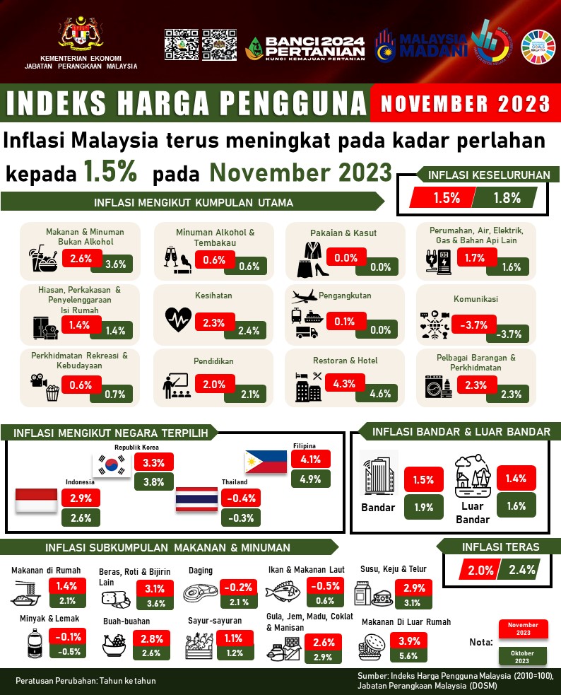 Kadar Inflasi Bulan November Naik 1.5%