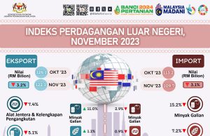 Harga eksport negara naik 2% pada bulan November
