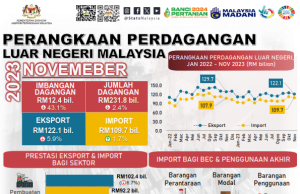 Eksport bulan November susut 2.4 peratus