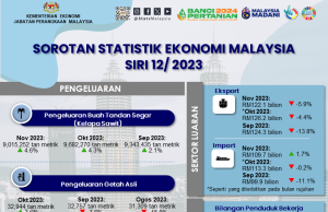 Ekonomi Malaysia positif pada Oktober 2023