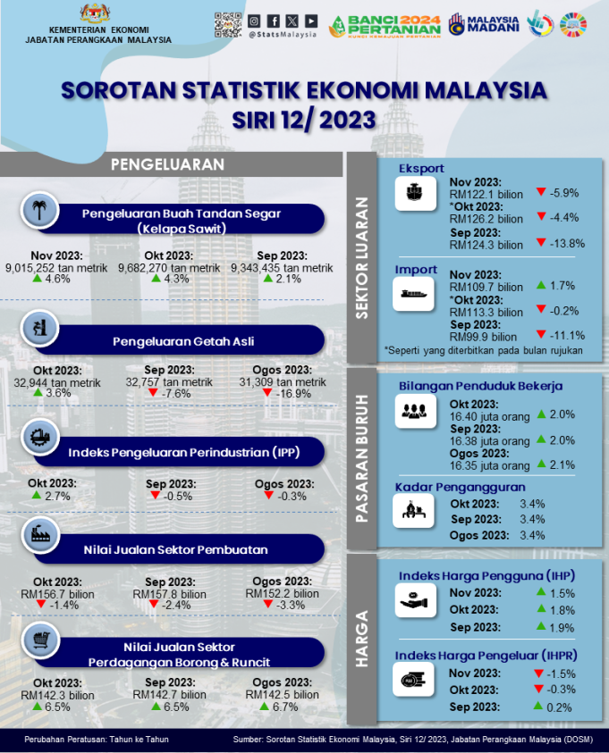 Infografik Sorotan Statistik Ekonomi Malaysia (MESR) Siri 12_2023