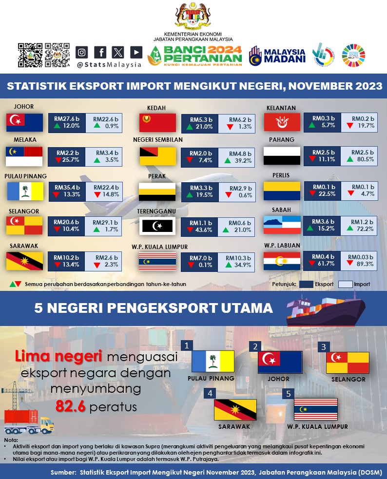 Dagangan negara catat RM231.8b pada bulan November