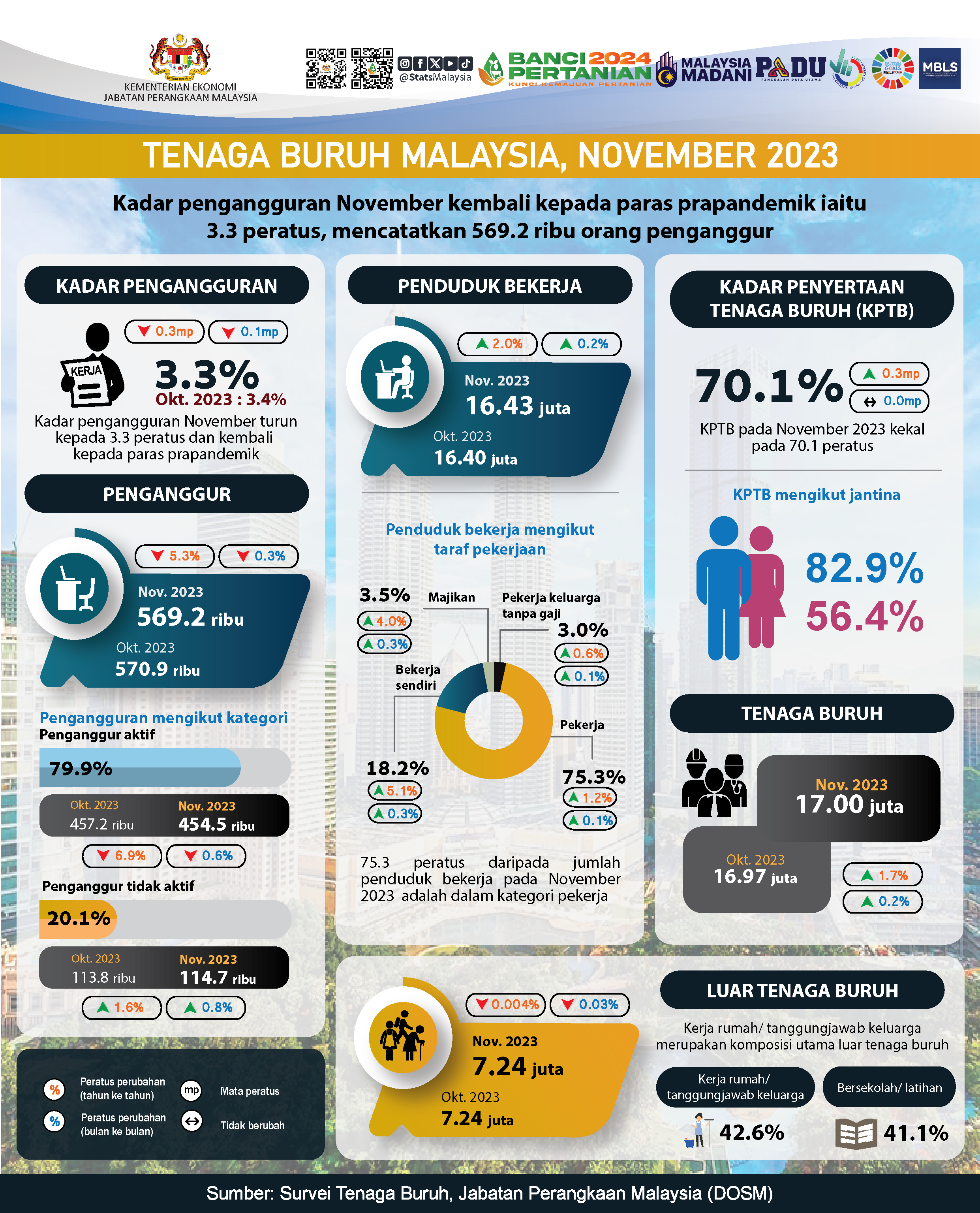 Tenaga buruh meningkat bulan November, kembali ke paras prapandemik