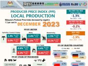 Indeks Harga pengeluar Disember 2023 turun -1.3%