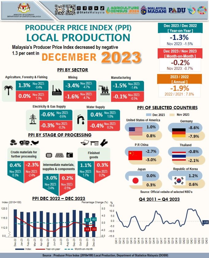 Indeks Harga Pengeluar Disember 2023 Turun -1.3%