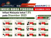 Inflasi Disember 2023 kekal 1.5%
