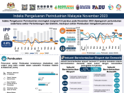 IPI bulan November naik 0.6 peratus