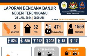 Mangsa banjir di Terengganu terus meningkat