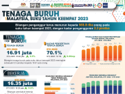 Bilangan penganggur 567,800 orang pada Disember 2023
