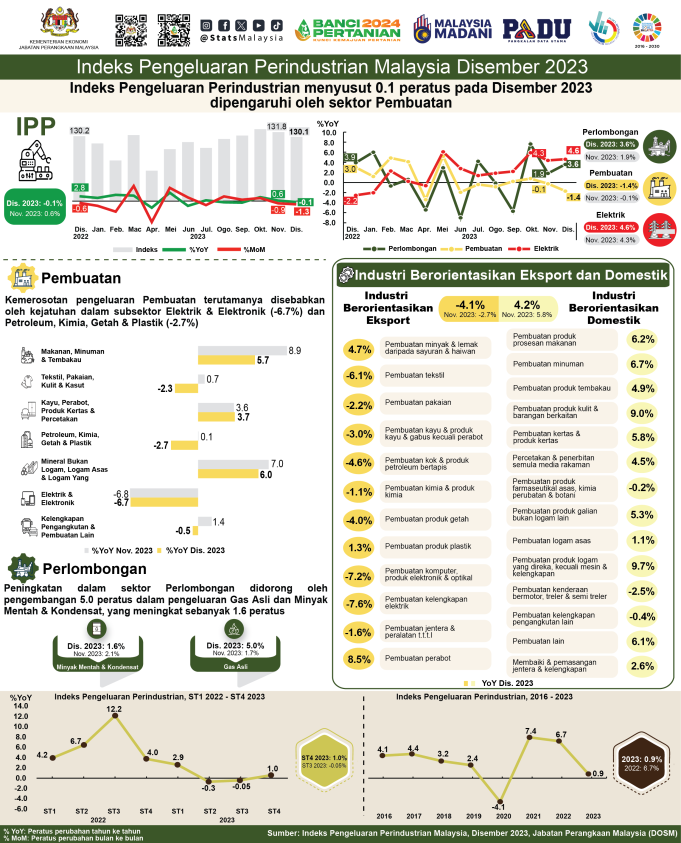 Infografik Indeks Pengeluaran Perindustrian, Disember 2023
