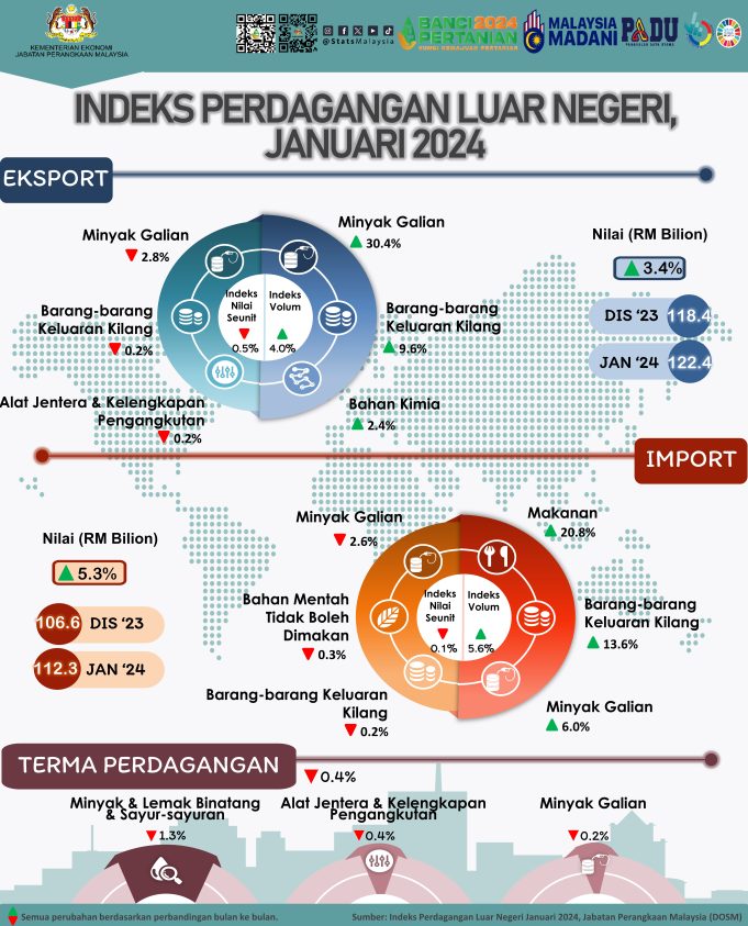Infografik Indeks Perdagangan Luar Negeri, Malaysia, Januari 2024