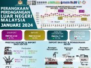 Jumlah dagangan kembali positif, naik 13.3% Januari 2024